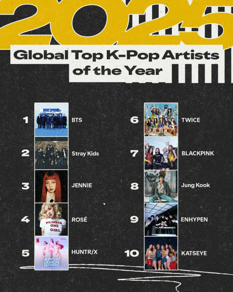Spotify представи най-слушаните К-поп изпълнители и песни за 2025 г.