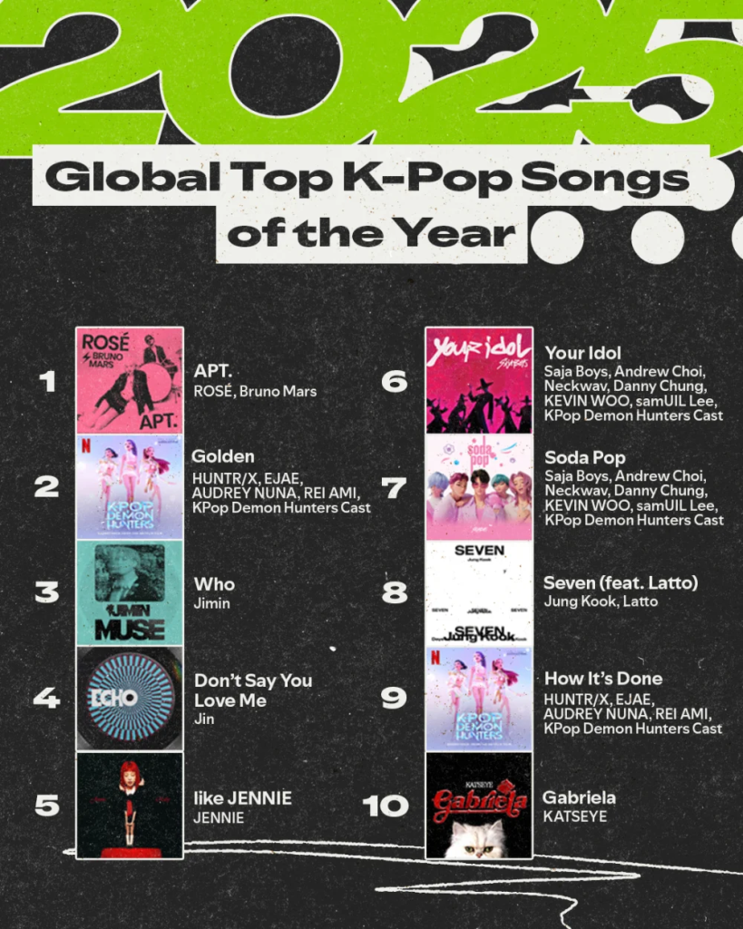 Spotify представи най-слушаните К-поп изпълнители и песни за 2025 г.